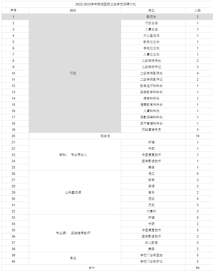 2022-2023学年芜湖医药卫生学校招聘94人公告