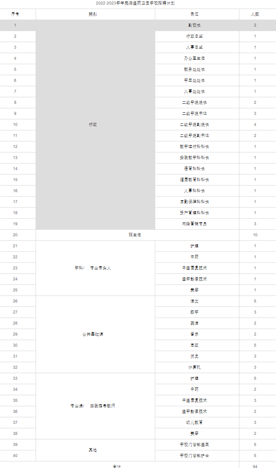 2022-2023学年芜湖医药卫生学校招聘94人公告
