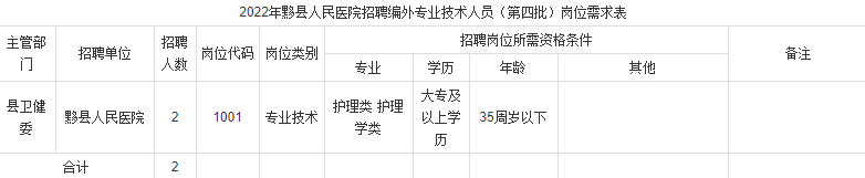 2022年黄山市黟县人民医院招聘编外2人（第四批）公告