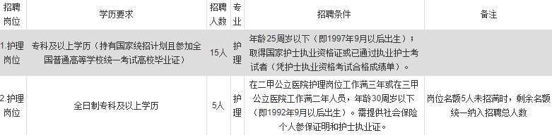 2022年芜湖无为市中医医院护理岗位招聘20人公告