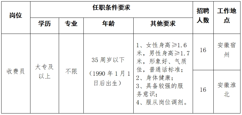 徐淮阜高速收费站收费员公开招聘公告