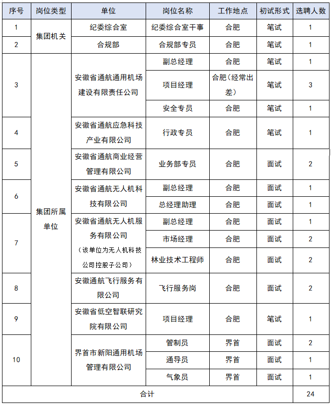 安徽省通航控股集团有限公司2025年第一批社会招聘公告